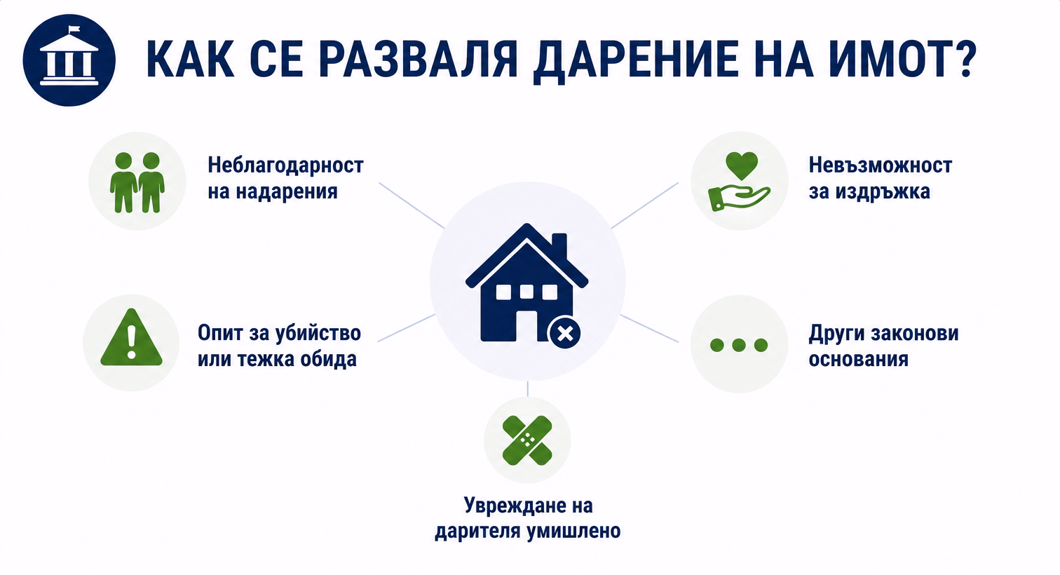 Инфографика с правни основания за оспорване и разваляне на дарение на имот по съдебен ред при неблагодарност или издръжка