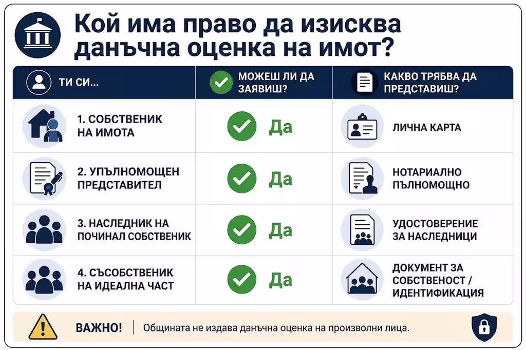 Инфографика, показваща кой има право да изисква данъчна оценка на имот и какви документи са необходими за общината