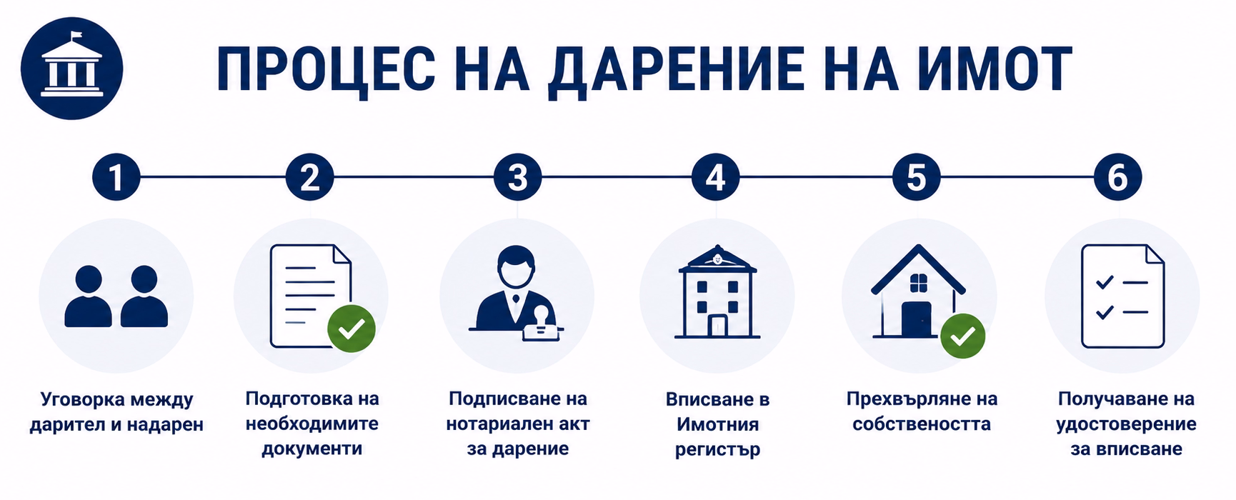 Инфографика, описваща пълния процес на дарение на имот в 6 стъпки, от уговорката до вписване на нотариалния акт