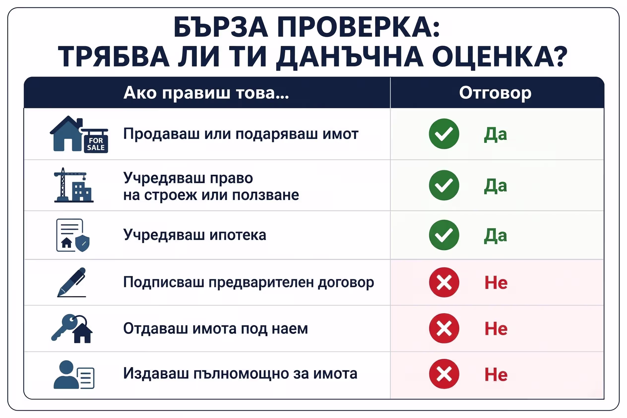 Бърза проверка и чеклист кога е необходима данъчна оценка на имот при продажба, ипотека или учредяване на право на строеж