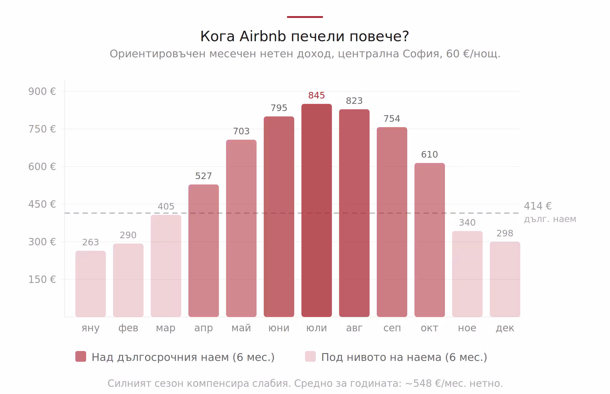 Графика със сезонност и месечен нетен доход от Airbnb в София