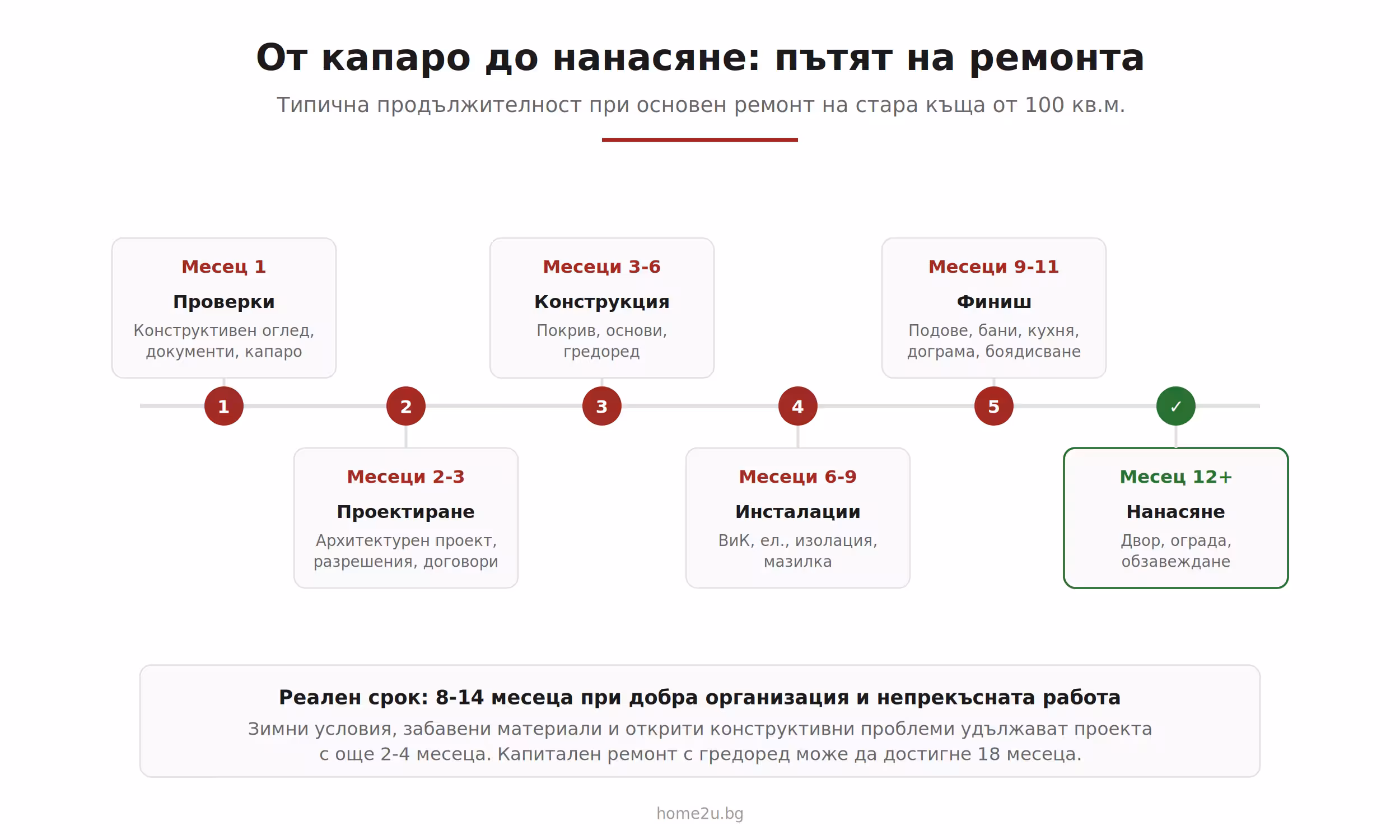 етапите от покупка до нанасяне след ремонт на стара къща