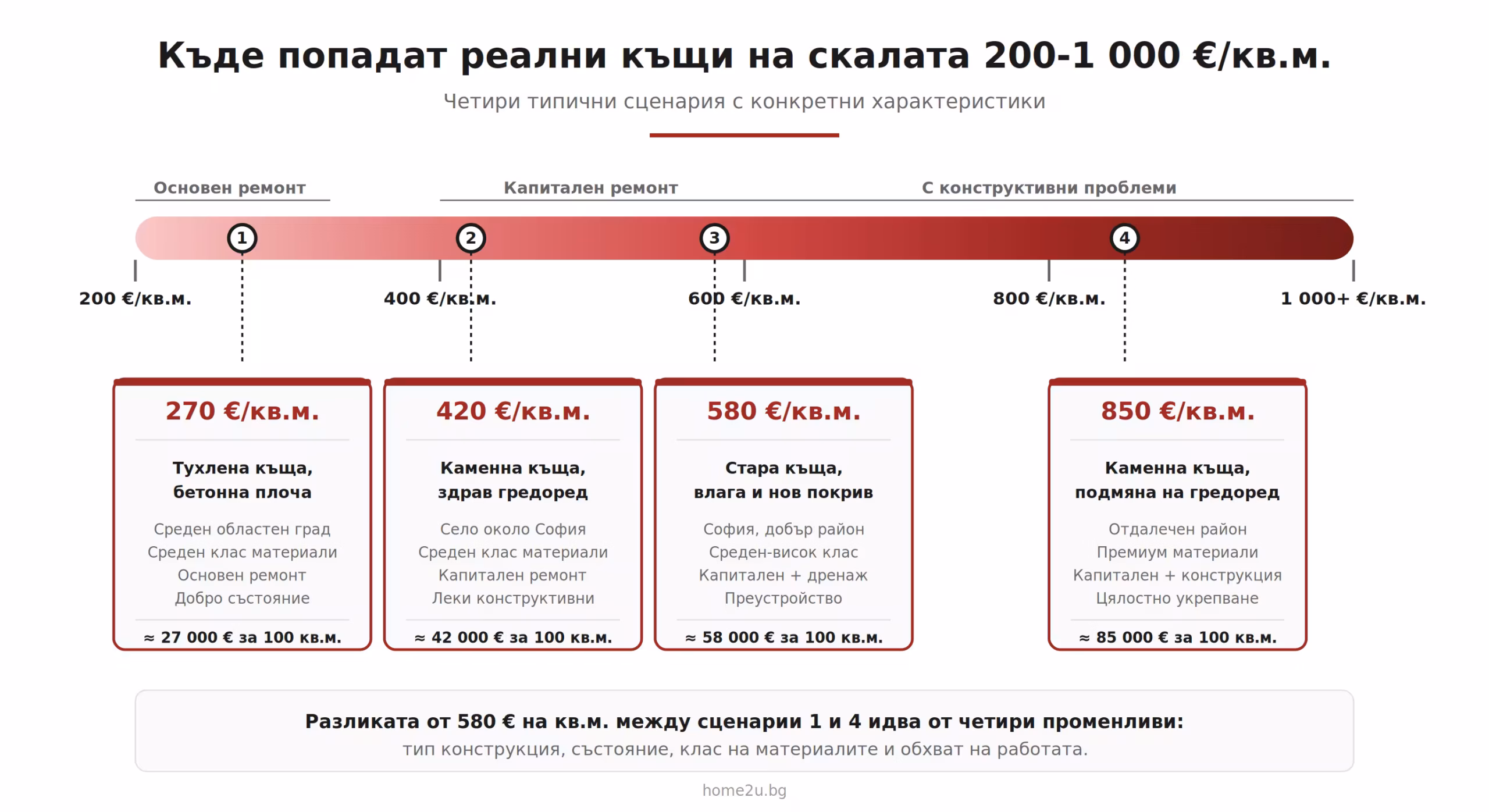 Инфографика със сценарии за ремонт на стара къща между 200 и 1 000 €/кв.м.