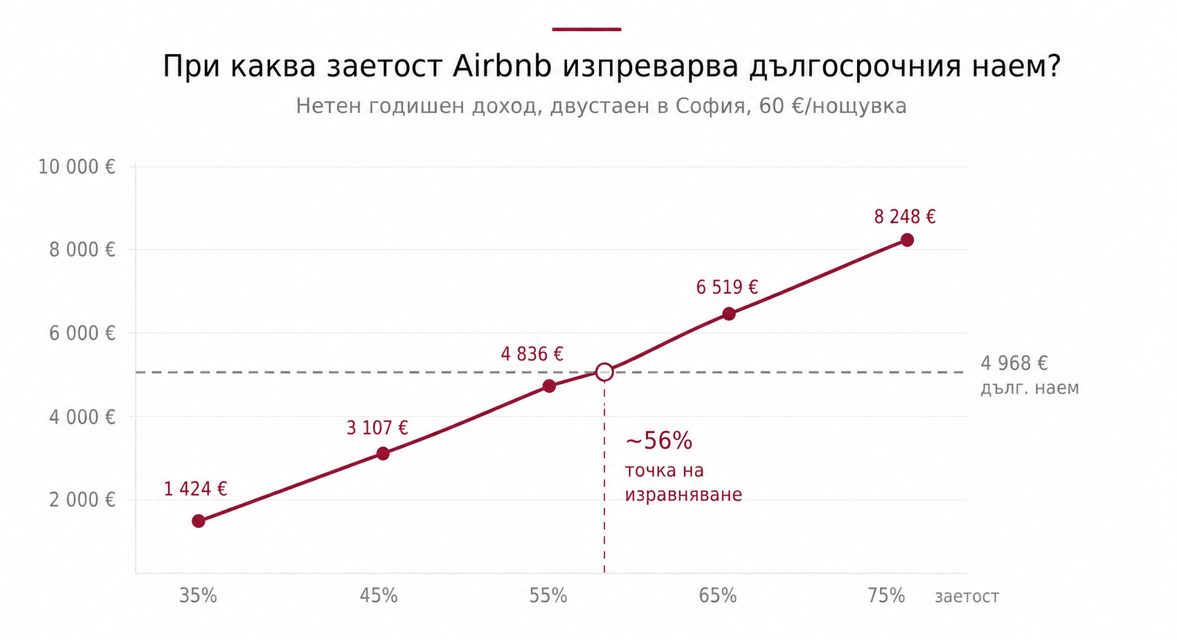 Графика със заетостта на airbnb vs дългосрочен наем