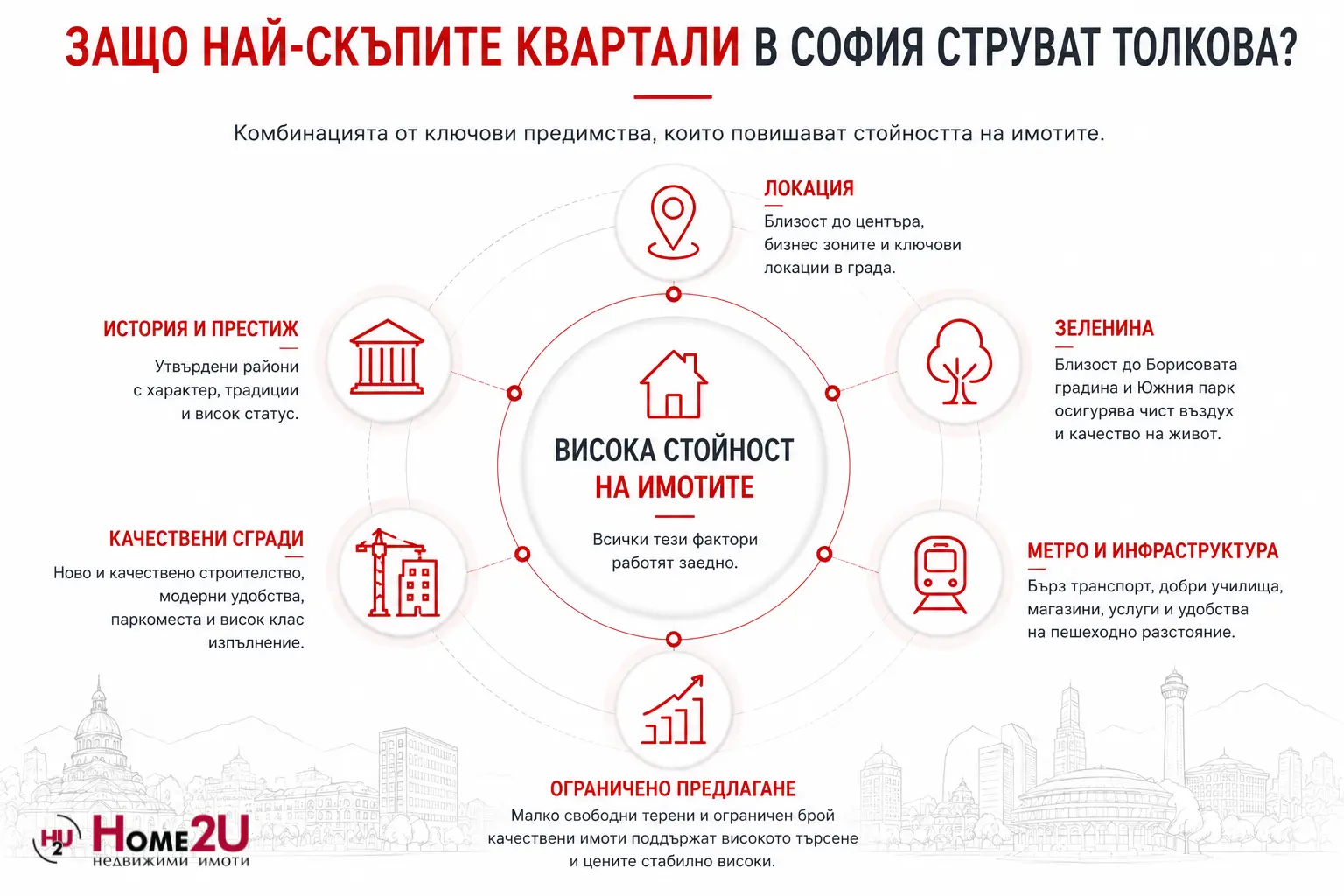 Фактори, които определят цените на имотите в най-скъпите квартали в София.