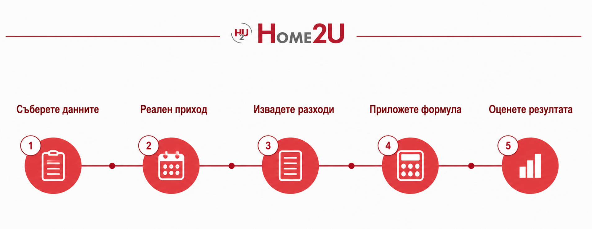 Стъпки за изчисляване на доходността на имот от Home2U